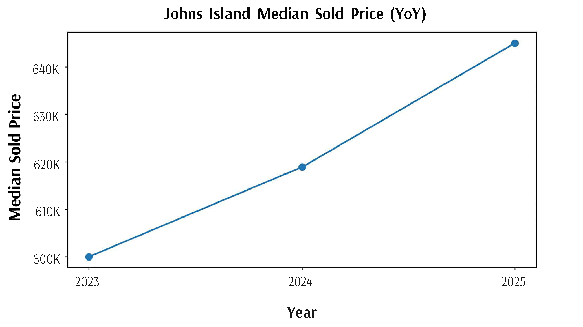 Johns-Island-Median-Sold-Price-YoY