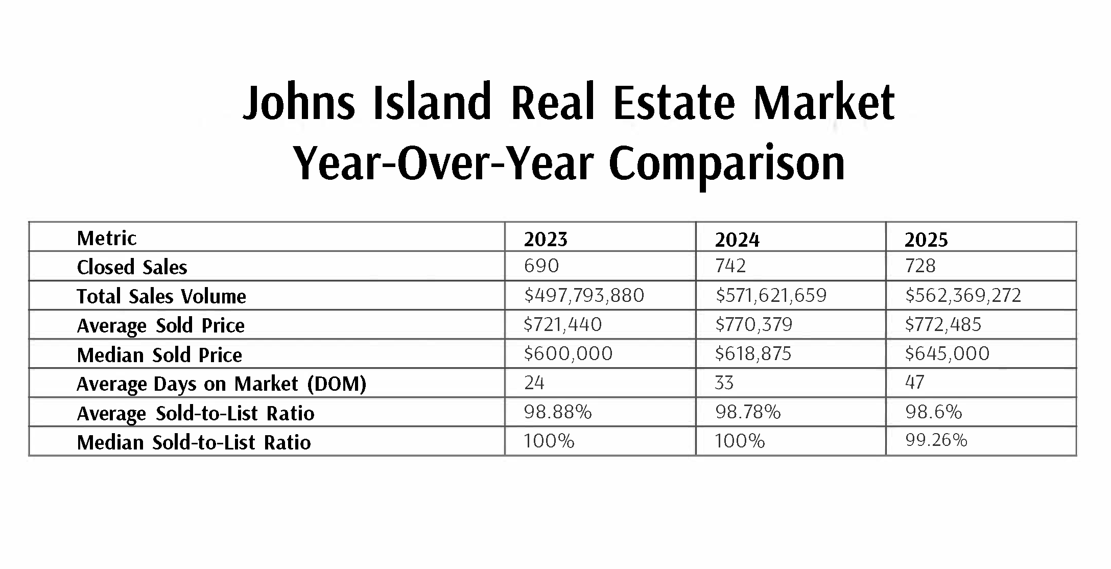 Johns-Island-Year-Over-Year-Real-Estate-Comparison