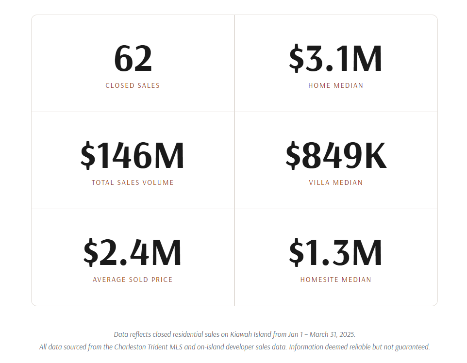 Kiawah-Island-Q1-2025-Real-Estate-Market-Snapshot